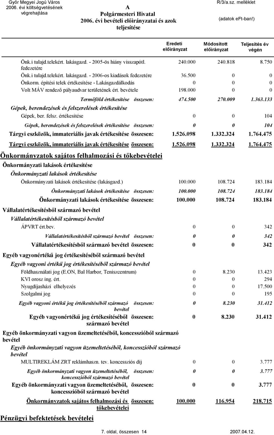 133 Gépek, berendezések és felszerelések értékesítése Gépek, ber. felsz. értékesítése 14 Gépek, berendezések és felszerelések értékesítése összesen: 14 Tárgyi eszközök, immateriális javak értékesítése összesen: 1.