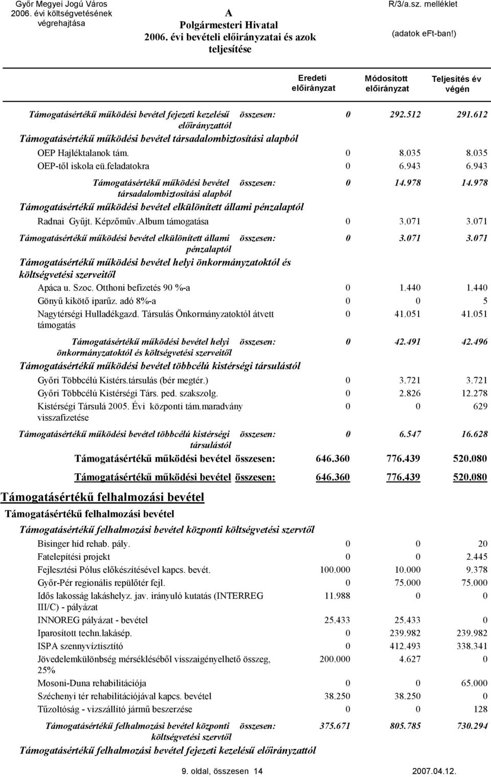 978 társadalombiztosítási alapból Támogatásértékű működési bevétel elkülönített állami pénzalaptól Radnai Gyűjt. Képzőműv.lbum támogatása 3.71 3.