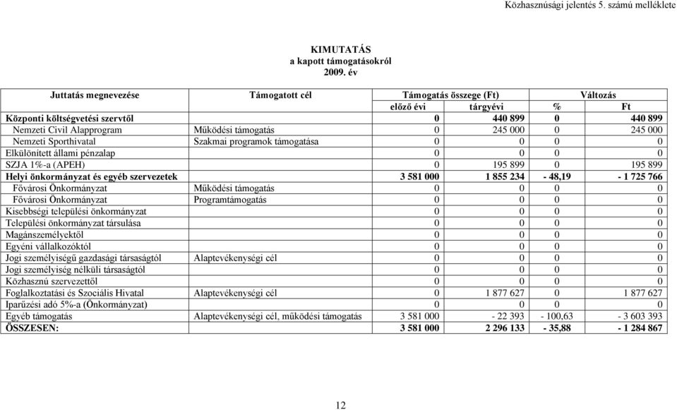 000 0 245 000 Nemzeti Sporthivatal Szakmai programok támogatása 0 0 0 0 Elkülönített állami pénzalap 0 0 0 0 SZJA 1%-a (APEH) 0 195 899 0 195 899 Helyi önkormányzat és egyéb szervezetek 3 581 000 1