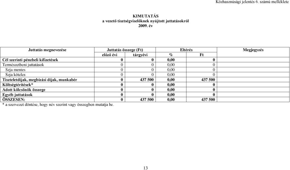 Természetbeni juttatások 0 0 0,00 0 Szja mentes 0 0 0,00 0 Szja köteles 0 0 0,00 0 Tiszteletdíjak, megbízási díjak, munkabér 0 437 500 0,00 437