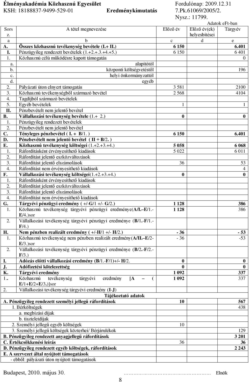 +2.+.3.+4.+5.) 6 150 6 401 1. Közhasznú célú működésre kapott támogatás 0 a. alapítótól b. központi költségvetéstől 196 c. helyi önkormányzattól d. egyéb 2.