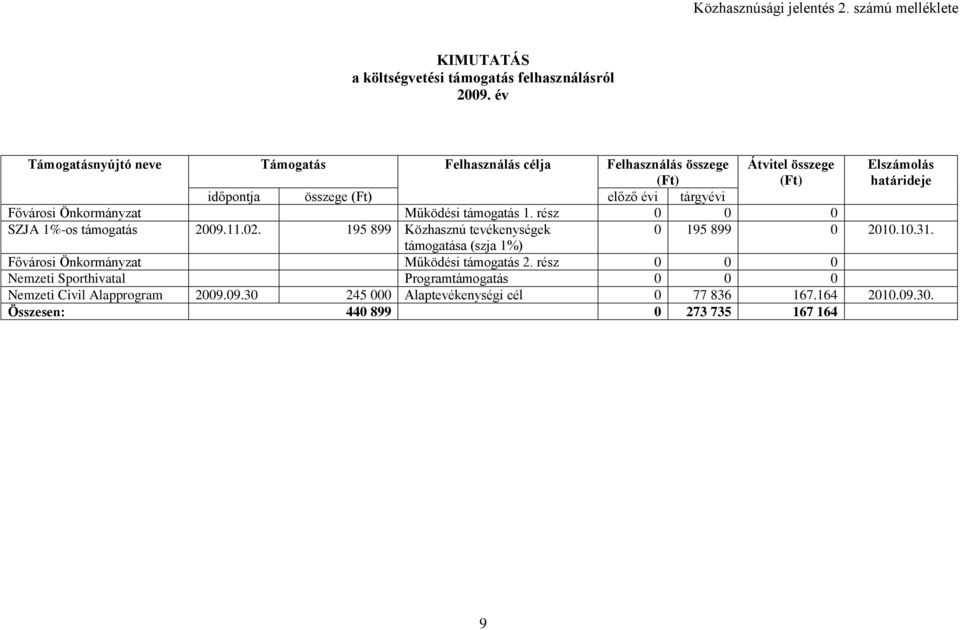 Fővárosi Önkormányzat Működési támogatás 1. rész 0 0 0 SZJA 1%-os támogatás 2009.11.02. 195 899 Közhasznú tevékenységek 0 195 899 0 2010.10.31.