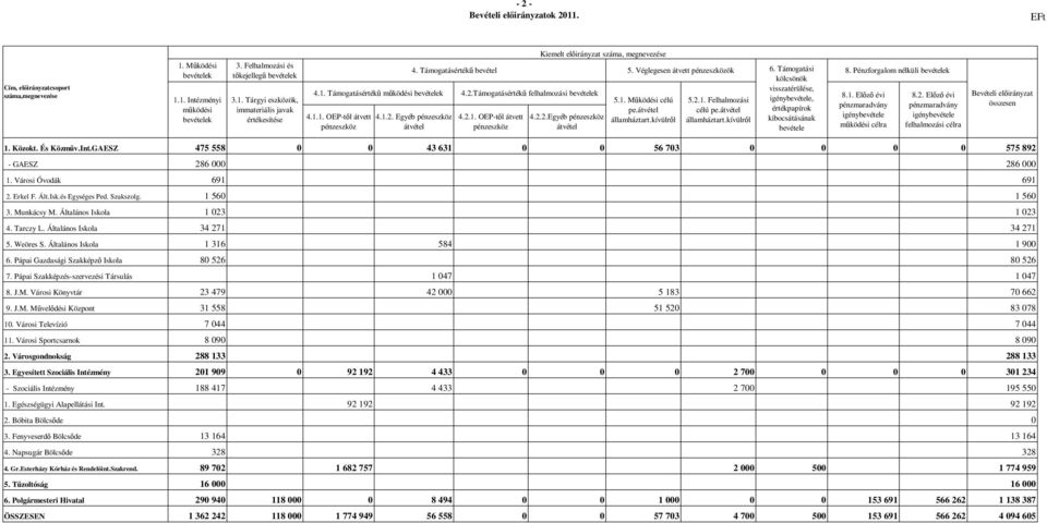 Véglegesen átvett pénzeszközök Támogatási kölcsönök 4.1. Támogatásértékű működési bevételek 4.2.Támogatásértékű felhalmozási bevételek 4.2.2.Egyéb pénzeszköz átvétel 5.1. Működési célú pe.