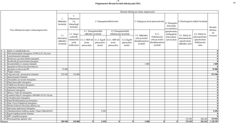 Véglegesen átvett pénzeszközök Támogatási kölcsönök 4.1.2. Egyéb pénzeszköz átvétel 4.2.Támogatásértékű felhalmozási bevételek 4.2.1. OEP-től átvett pénzeszköz 4.2.2.Egyéb pénzeszköz átvétel 5.1. Működési célú pe.