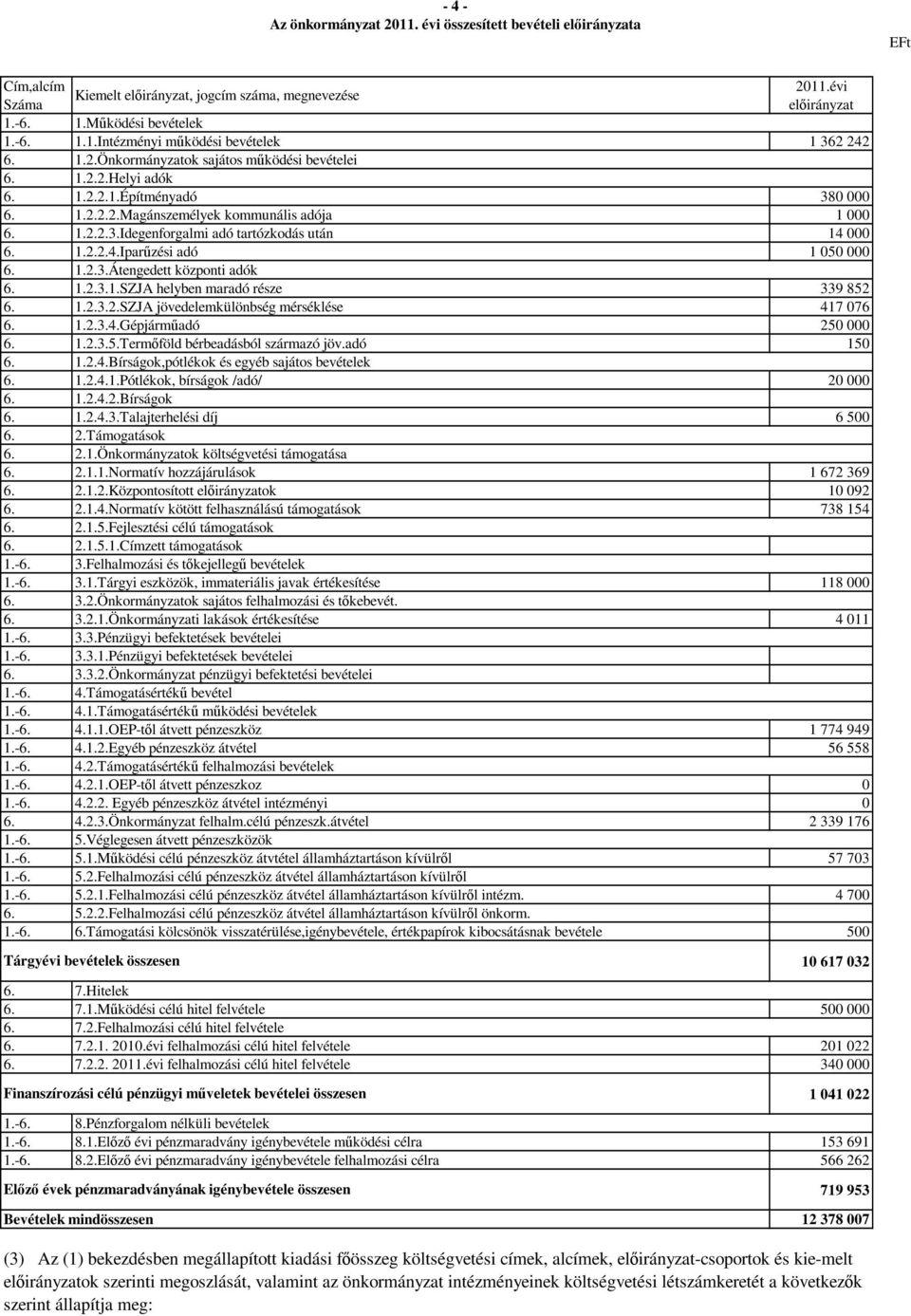 000 1.2.2.4.Iparűzési adó 1 050 000 1.2.3.Átengedett központi adók 1.2.3.1.SZJA helyben maradó része 339 852 1.2.3.2.SZJA jövedelemkülönbség mérséklése 417 076 1.2.3.4.Gépjárműadó 250 000 1.2.3.5.Termőföld bérbeadásból származó jöv.