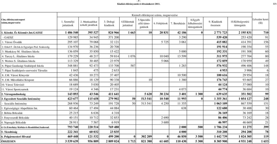 Közokt. És Közműv.Int.GAESZ 1 486 540 395 527 824 966 1 663 10 20 831 42 186 0 2 771 723 2 195 831 710 - GAESZ 129 985 34 945 371 200 3 290 539 420 253 420 91 1.