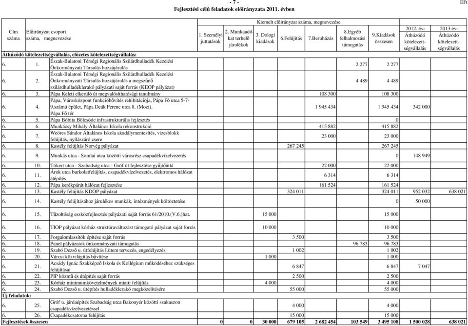 Észak-Balatoni Térségi Regionális Szilárdhulladék Kezelési Önkormányzati Társulás hozzájárulás 2 277 2 277 2.