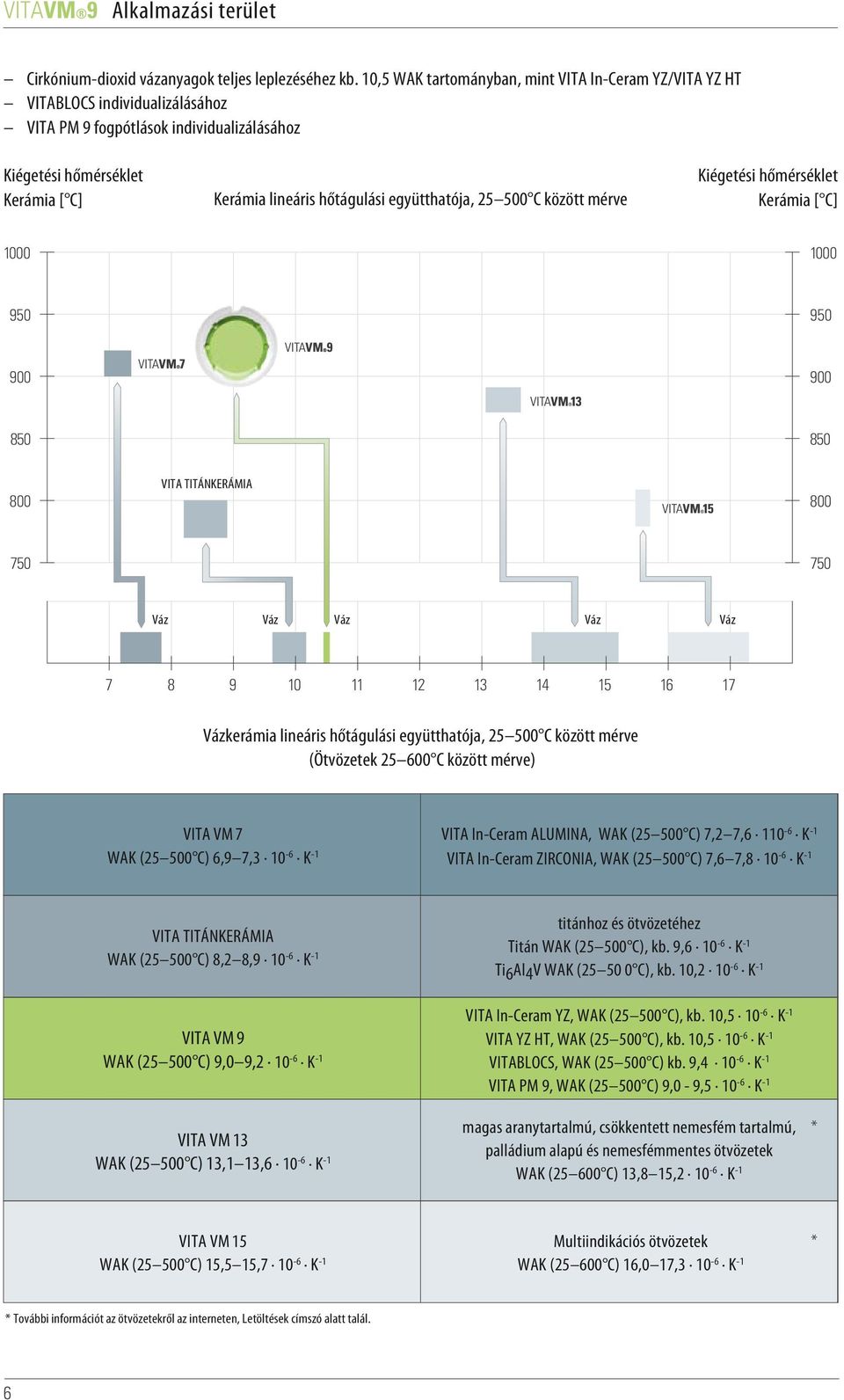 együtthatója, 25 500 C között mérve Kiégetési hőmérséklet Kerámia [ C] 1000 1000 950 950 900 900 850 850 800 VITA TITÁNKERÁMIA 800 750 750 Váz Váz Váz Váz Váz 7 8 9 10 11 12 13 14 15 16 17 Vázkerámia
