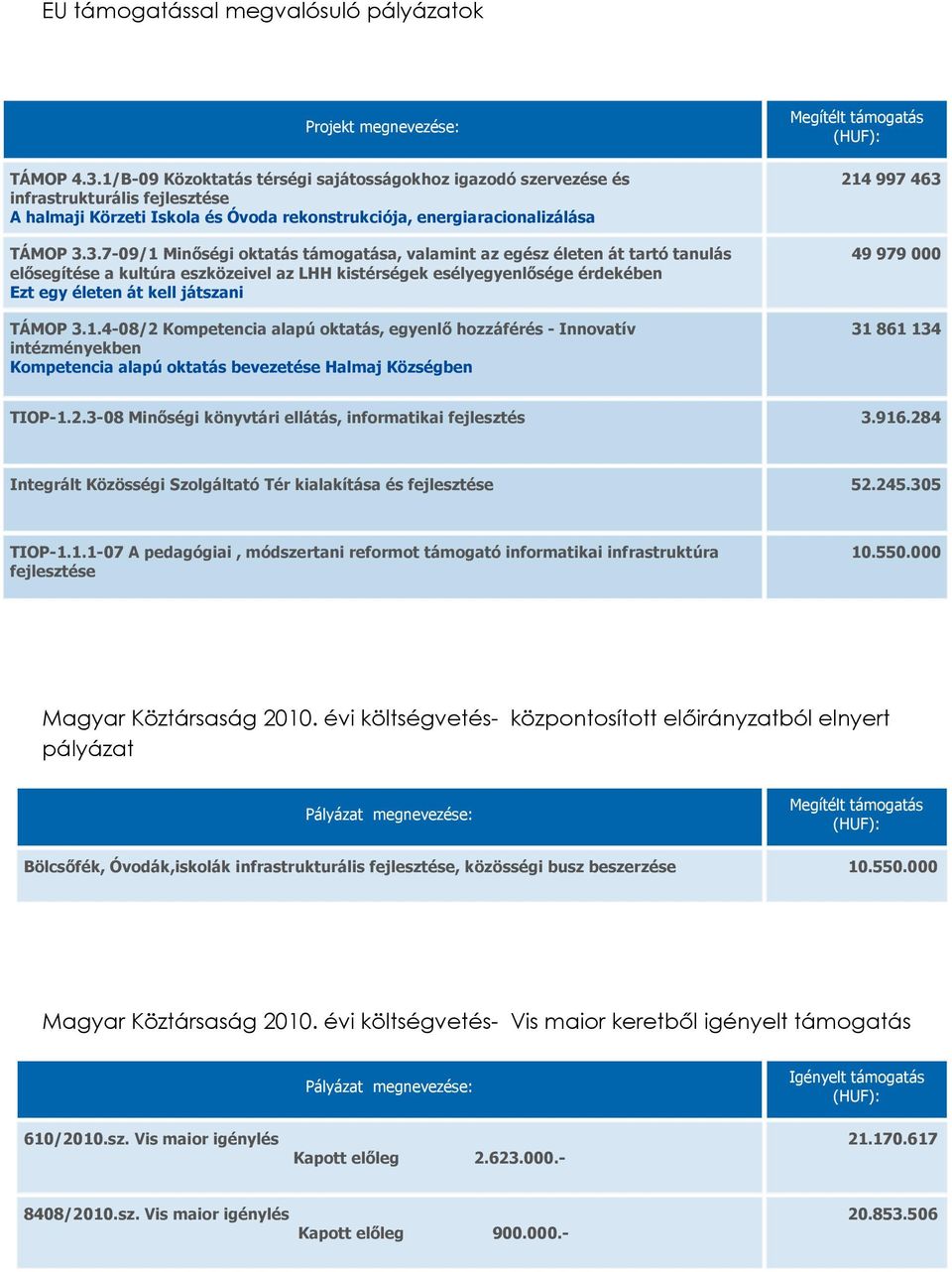 3.7-09/1 Minőségi oktatás támogatása, valamint az egész életen át tartó tanulás elősegítése a kultúra eszközeivel az LHH kistérségek esélyegyenlősége érdekében Ezt egy életen át kell játszani TÁMOP 3.