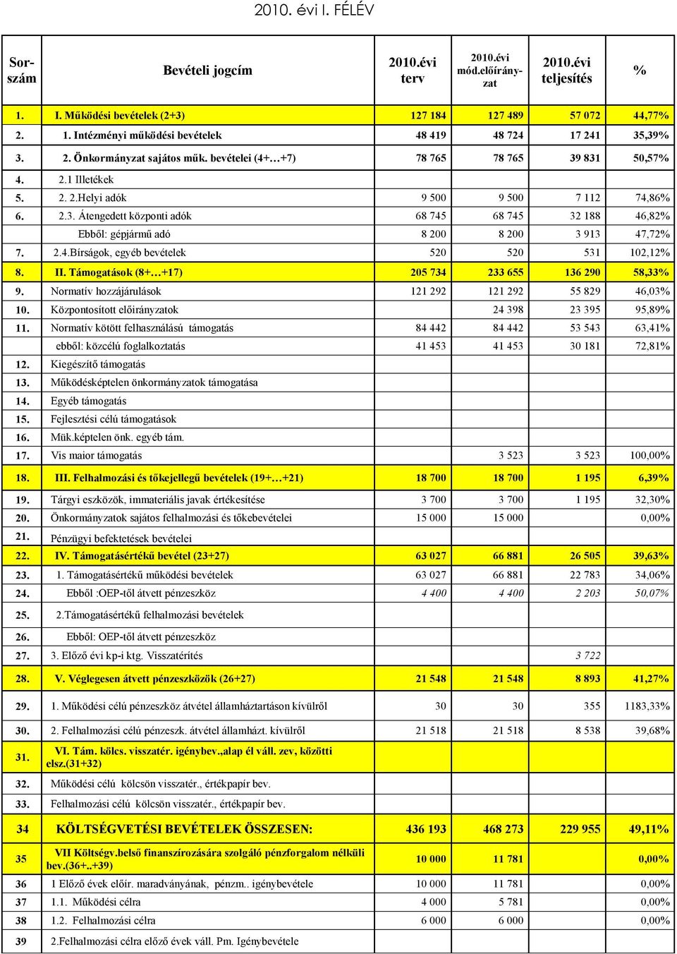 2.4.Bírságok, egyéb bevételek 520 520 531 102,12% 8. II. Támogatások (8+ +17) 205 734 233 655 136 290 58,33% 9. Normatív hozzájárulások 121 292 121 292 55 829 46,03% 10.