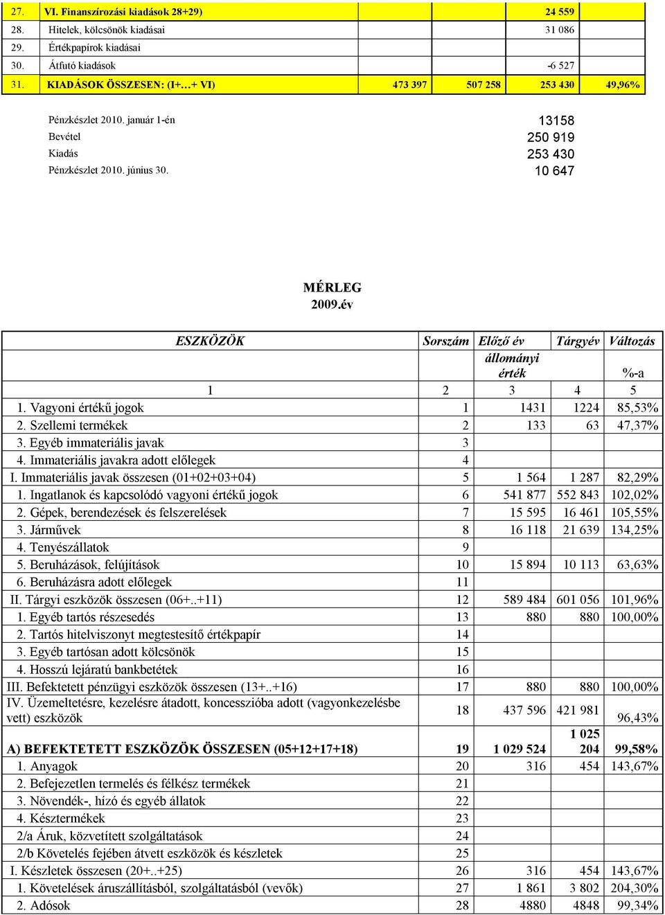év ESZKÖZÖK Sorszám Előző év Tárgyév Változás állományi érték %-a 1 2 3 4 5 1. Vagyoni értékű jogok 1 1431 1224 85,53% 2. Szellemi termékek 2 133 63 47,37% 3. Egyéb immateriális javak 3 4.