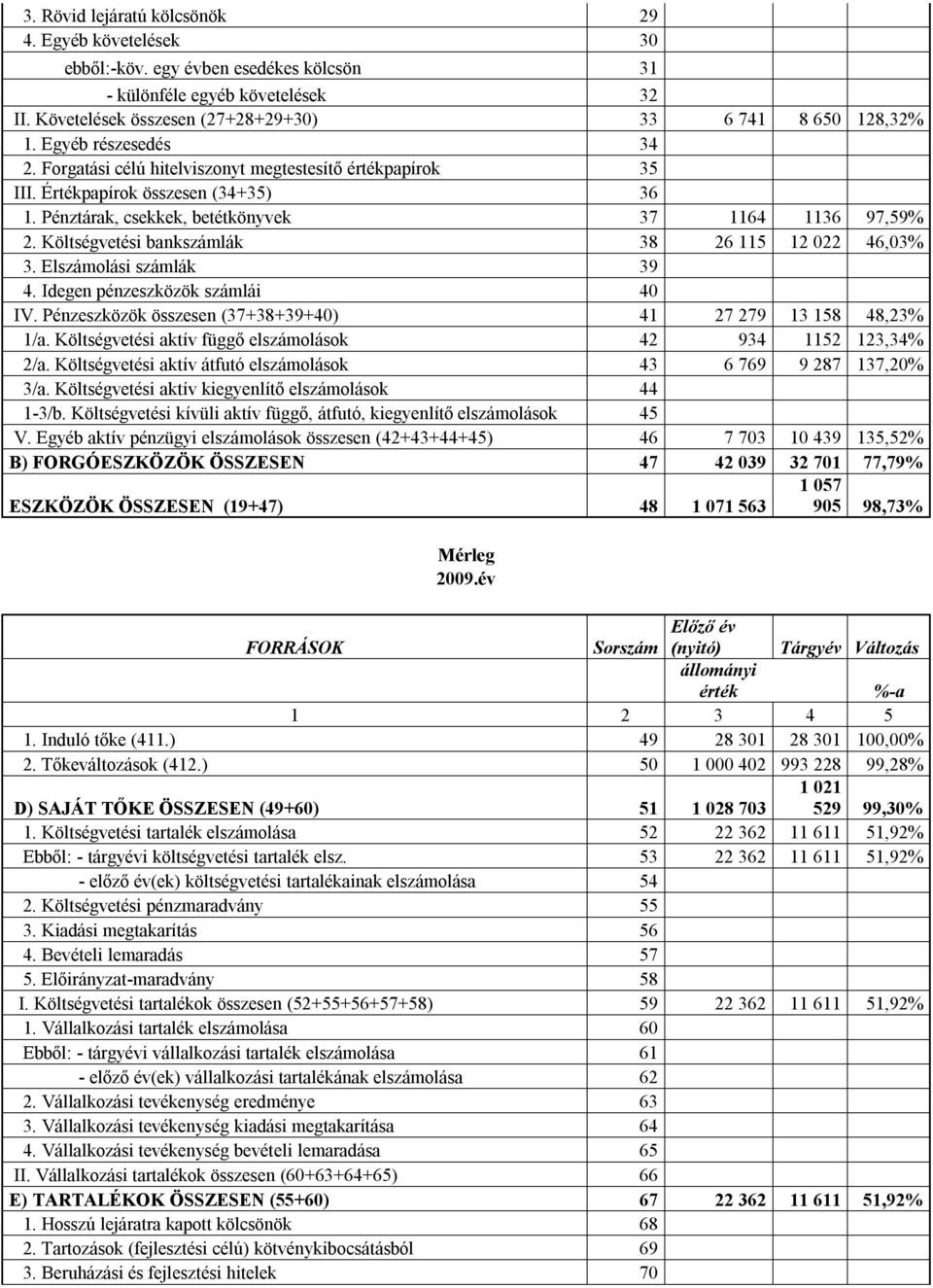 Költségvetési bankszámlák 38 26 115 12 022 46,03% 3. Elszámolási számlák 39 4. Idegen pénzeszközök számlái 40 IV. Pénzeszközök összesen (37+38+39+40) 41 27 279 13 158 48,23% 1/a.
