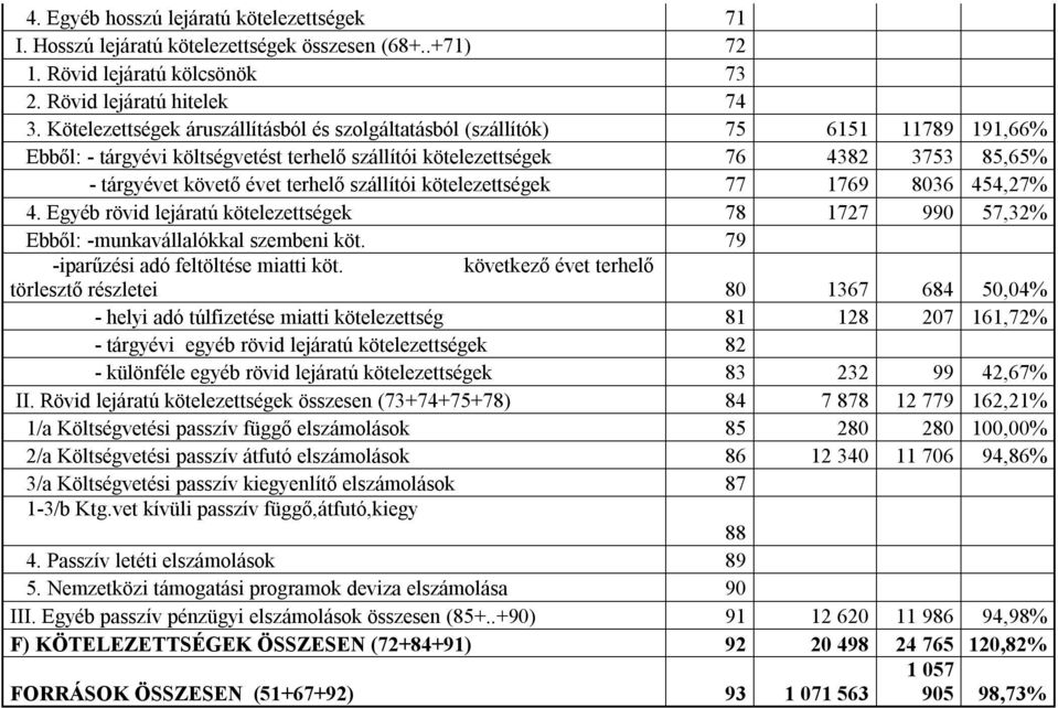 terhelő szállítói kötelezettségek 77 1769 8036 454,27% 4. Egyéb rövid lejáratú kötelezettségek 78 1727 990 57,32% Ebből: -munkavállalókkal szembeni köt. 79 -iparűzési adó feltöltése miatti köt.