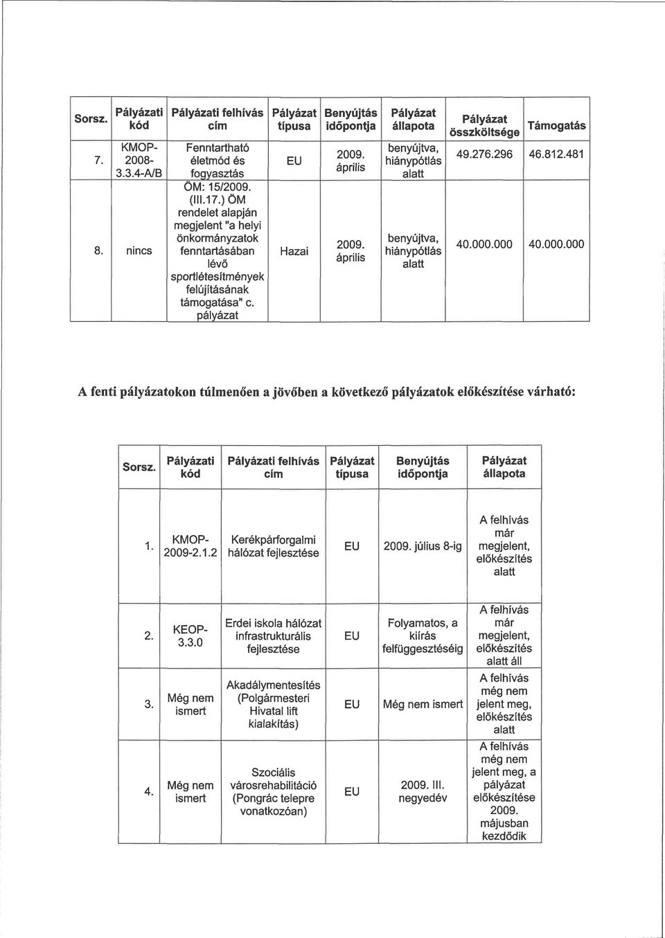 pályázat Hazai április április benyújtva, hiánypótlás benyújtva, hiánypótlás összköltsége Támogatás 49.276.296 46.812.481 40.000.