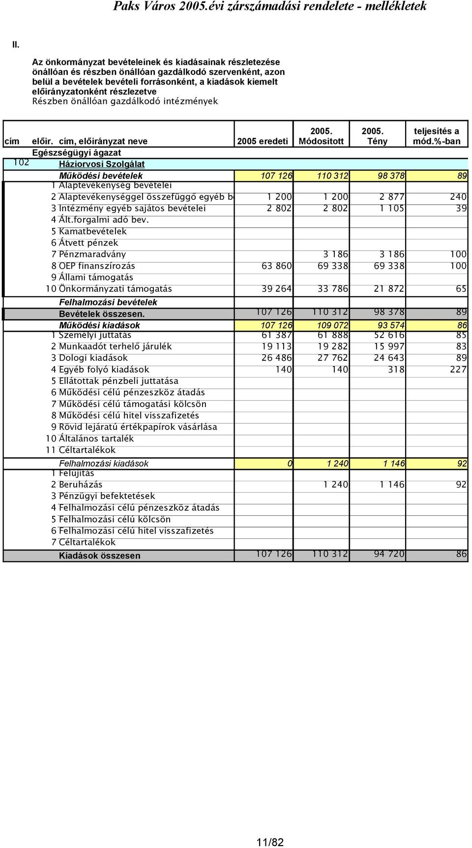 %-ban Működési bevételek 107 126 110 312 98 378 89 1 Alaptevékenység bevételei 2 Alaptevékenységgel összefüggő egyéb bev.