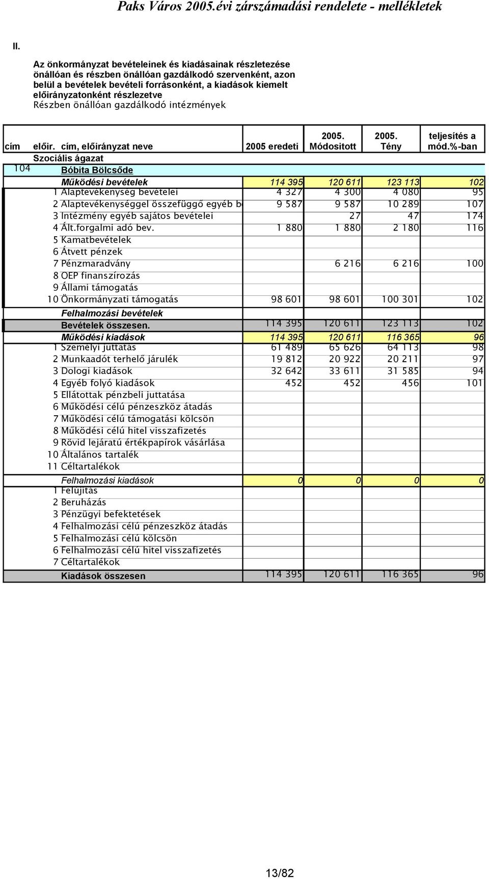 %-ban Működési bevételek 114 395 120 611 123 113 102 1 Alaptevékenység bevételei 4 327 4 300 4 080 95 2 Alaptevékenységgel összefüggő egyéb bev.