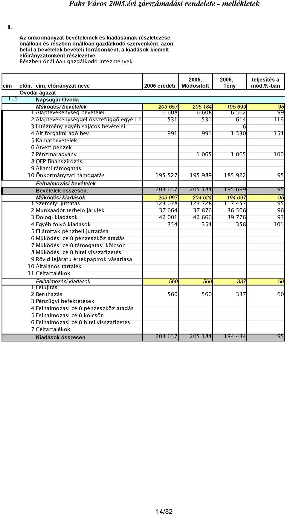 %-ban Működési bevételek 203 657 205 184 195 699 95 1 Alaptevékenység bevételei 6 608 6 608 6 562 99 2 Alaptevékenységgel összefüggő egyéb bev.