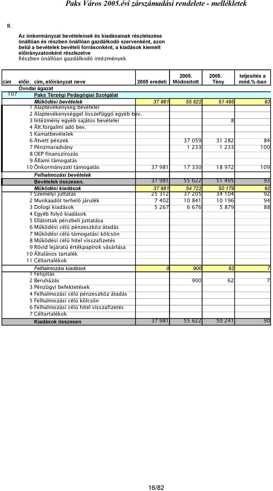 %-ban Működési bevételek 37 981 55 622 51 495 93 1 Alaptevékenység bevételei 2 Alaptevékenységgel összefüggő egyéb bev. 3 Intézmény egyéb sajátos bevételei 8 4 Ált.forgalmi adó bev.