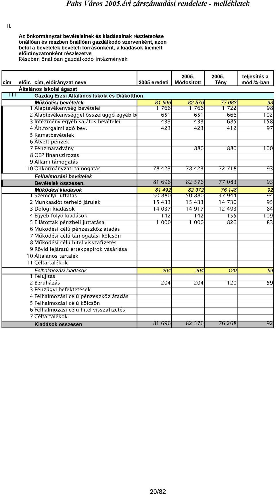 cím, előirányzat neve 2005 eredeti Általános iskolai ágazat 111 Gazdag Erzsi Általános Iskola és Diákotthon Módositott Tény teljesítés a mód.