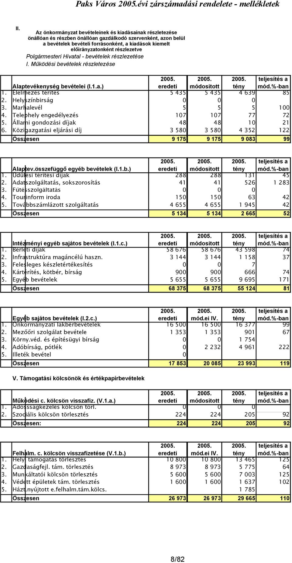 Élelmezés térítés 5 435 ### 5 435 4 639 85 2. Helyszínbirság ### 0 0 0 3. Marhalevél ### 5 5 5 100 4. Telephely engedélyezés 107 ### 107 77 72 5. Állami gondozási díjak ### 48 48 10 21 6.