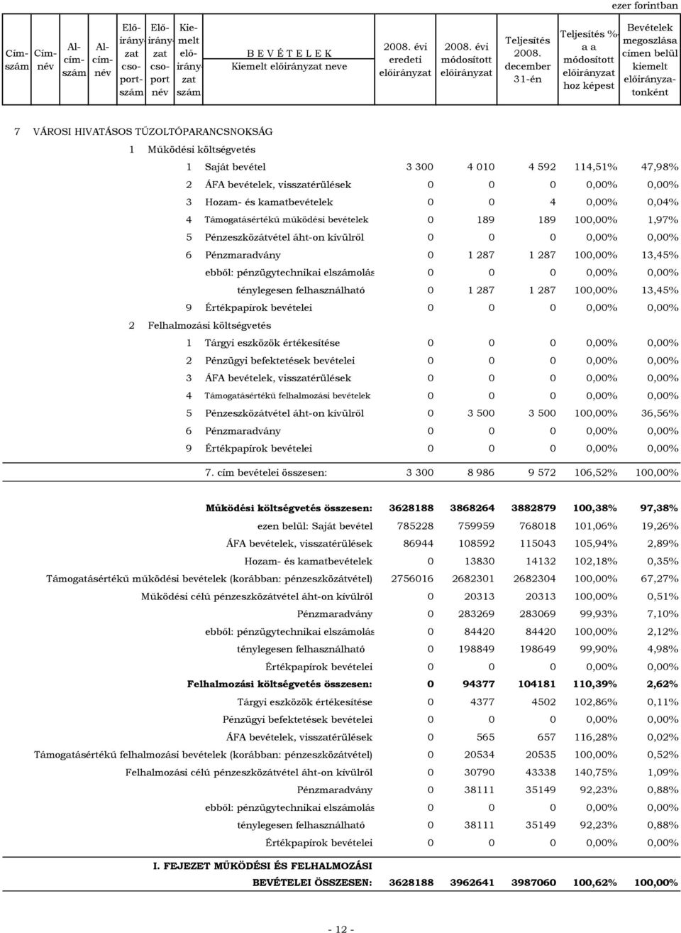 felhasználható 1 287 1 287 1,% 13,45% 9 Értékpapírok bevételei,%,% 1 Tárgyi eszközök értékesítése,%,% 2 Pénzügyi befektetések bevételei,%,% 3 ÁFA bevételek, visszatérülések,%,% 4 Támogatásértékű