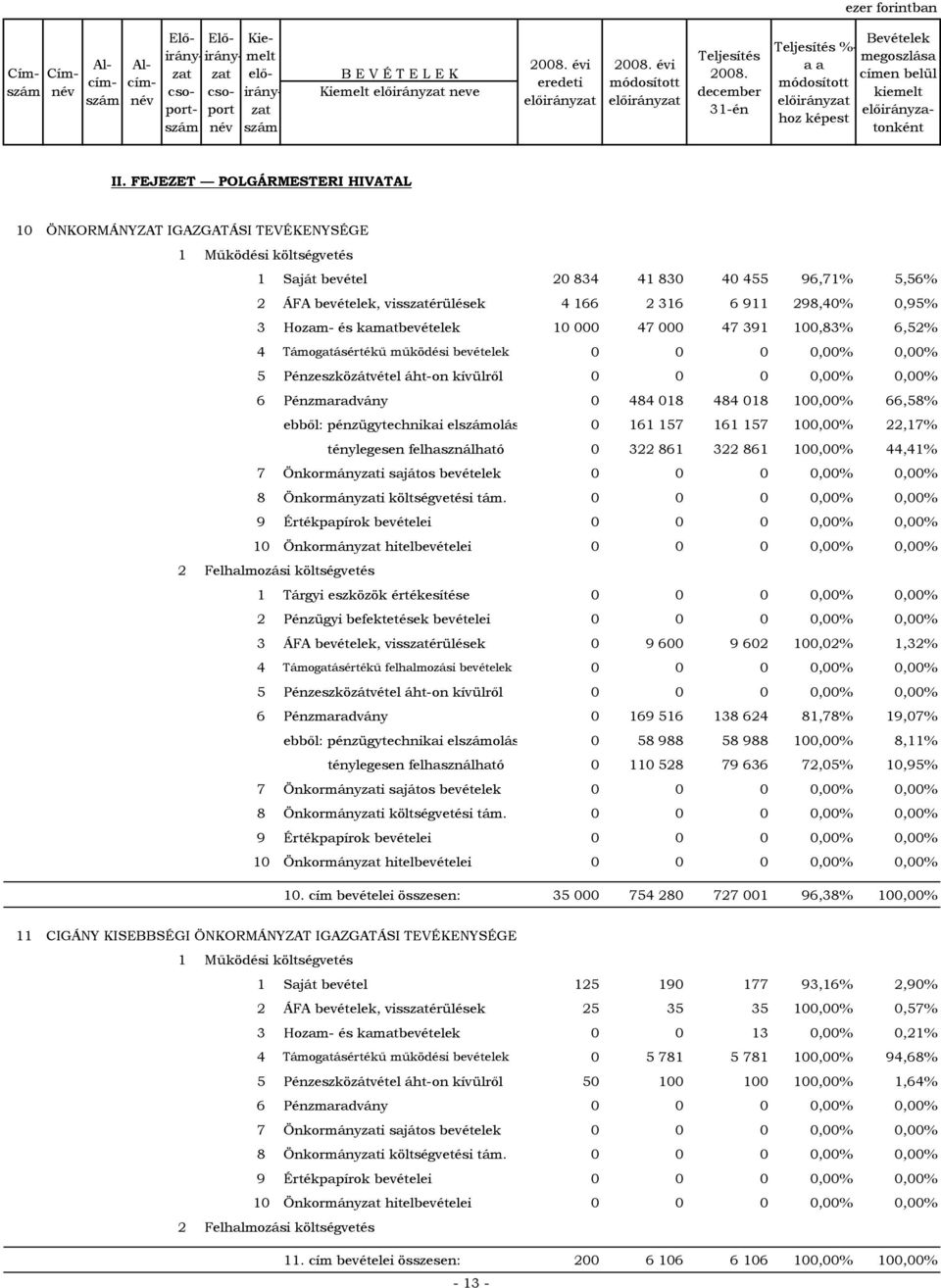 kamatbevételek 1 47 47 391 1,83% 6,52% 4 Támogatásértékű működési bevételek,%,% 5 Pénzeszközátvétel áht-on kívülről,%,% 6 Pénzmaradvány 484 18 484 18 1,% 66,58% ebből: pénzügytechnikai elolás 161 157