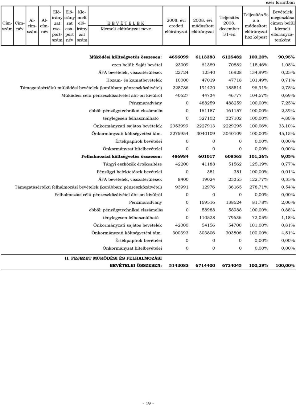 Működési célú pénzeszközátvétel áht-on kívülről 4627 44734 46777 14,57%,69% Pénzmaradvány 488259 488259 1,% 7,25% ebből: pénzügytechnikai elolás 161157 161157 1,% 2,39% ebből: ténylegesen