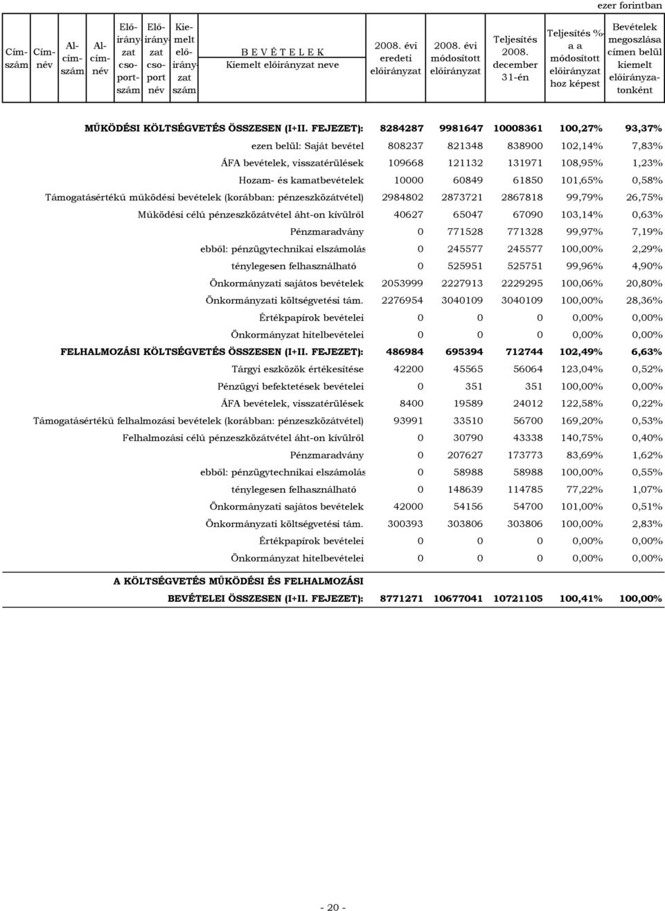 6185 11,65%,58% Támogatásértékű működési bevételek (korábban: pénzeszközátvétel) 298482 2873721 2867818 99,79% 26,75% Működési célú pénzeszközátvétel áht-on kívülről 4627 6547 679 13,14%,63%