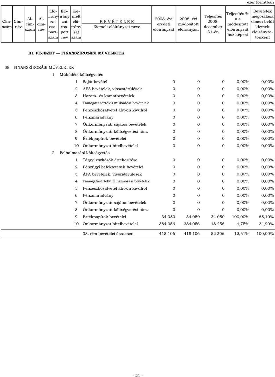 Pénzeszközátvétel áht-on kívülről,%,% 6 Pénzmaradvány,%,% 7 Önkormányzati sajátos bevételek,%,% 8 Önkormányzati költségvetési tám.