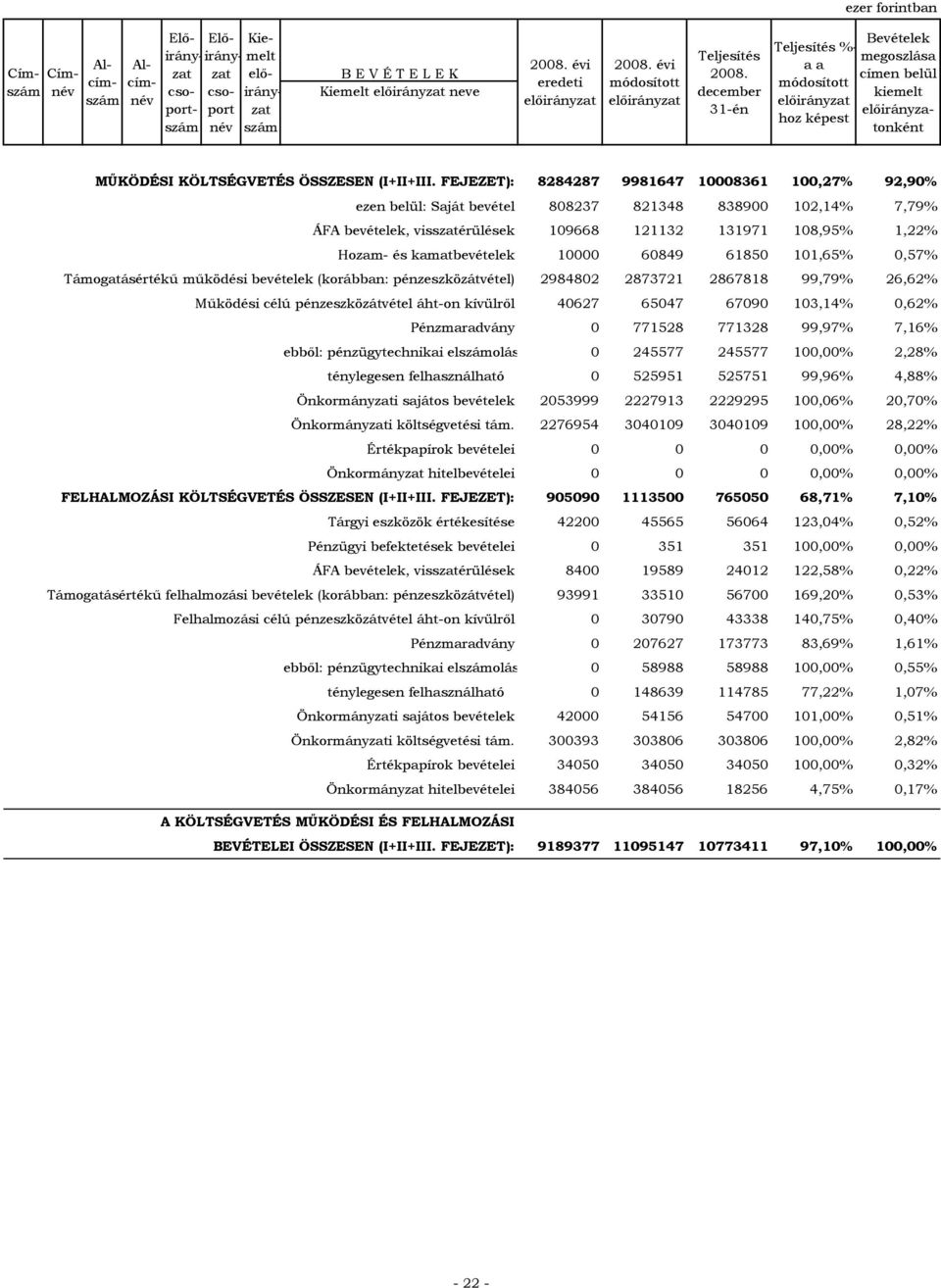 6185 11,65%,57% Támogatásértékű működési bevételek (korábban: pénzeszközátvétel) 298482 2873721 2867818 99,79% 26,62% Működési célú pénzeszközátvétel áht-on kívülről 4627 6547 679 13,14%,62%