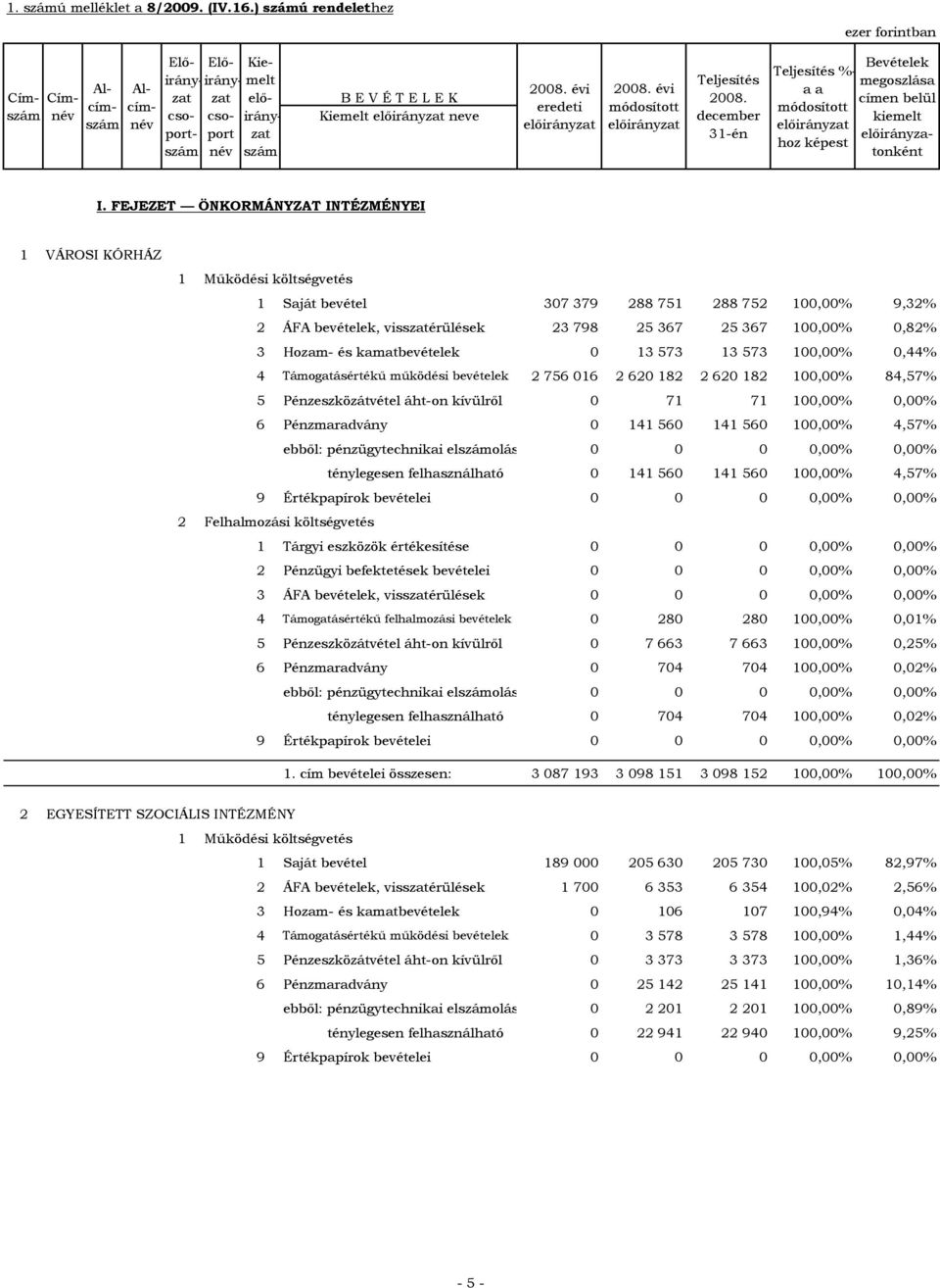 573 1,%,44% 4 Támogatásértékű működési bevételek 2 756 16 2 62 182 2 62 182 1,% 84,57% 5 Pénzeszközátvétel áht-on kívülről 71 71 1,%,% 6 Pénzmaradvány 141 56 141 56 1,% 4,57% ebből: pénzügytechnikai