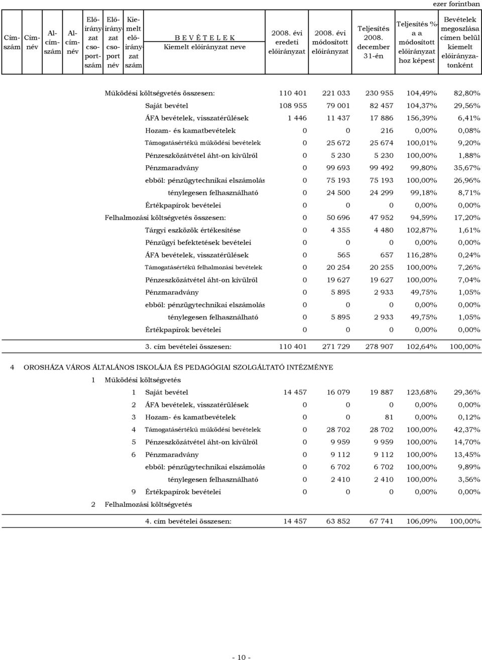 492 99,8% 35,67% ebből: pénzügytechnikai elolás 75 193 75 193 1,% 26,96% ebből: ténylegesen felhasználható 24 5 24 299 99,18% 8,71% Értékpapírok bevételei,%,% Felhalmozási költségvetés összesen: 5