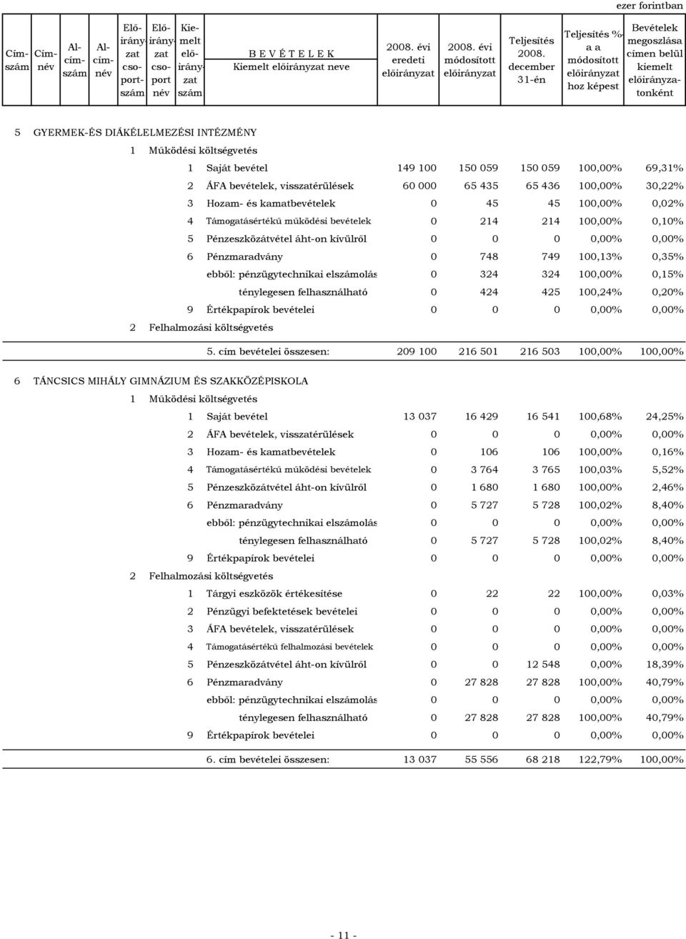 324 1,%,15% ebből: ténylegesen felhasználható 424 425 1,24%,2% 9 Értékpapírok bevételei,%,% 5.