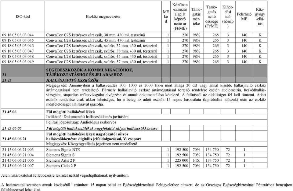 1 270 98% 265 3 140 K 09 18 05 03 03 048 ConvaTec C2S kétrészes zárt zsák, szűrős, 45 mm, 430 ml, testszínű 1 270 98% 265 3 140 K 09 18 05 03 03 049 ConvaTec C2S kétrészes zárt zsák, szűrős, 57 mm,