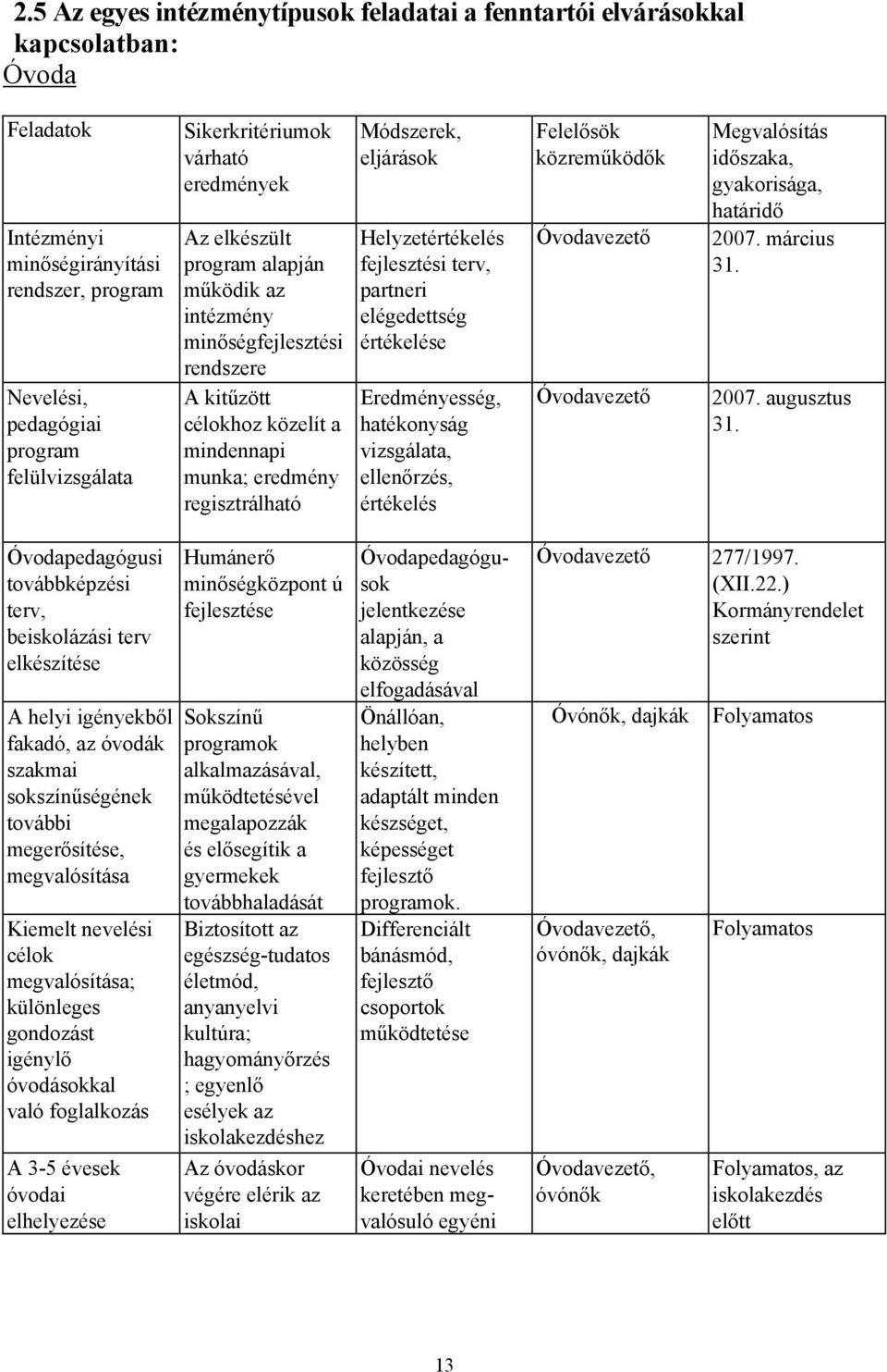 eljárások Helyzetértékelés fejlesztési terv, partneri elégedettség értékelése Eredményesség, hatékonyság vizsgálata, ellenőrzés, értékelés Felelősök közreműködők Óvodavezető Óvodavezető Megvalósítás