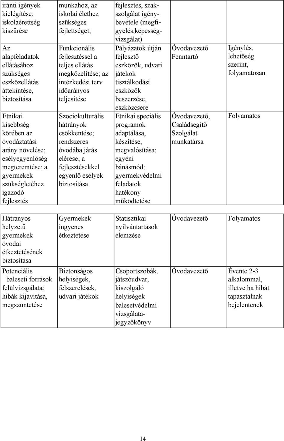 intézkedési terv időarányos teljesítése Szociokulturális hátrányok csökkentése; rendszeres óvodába járás elérése; a fejlesztésekkel egyenlő esélyek biztosítása fejlesztés, szakszolgálat igénybevétele