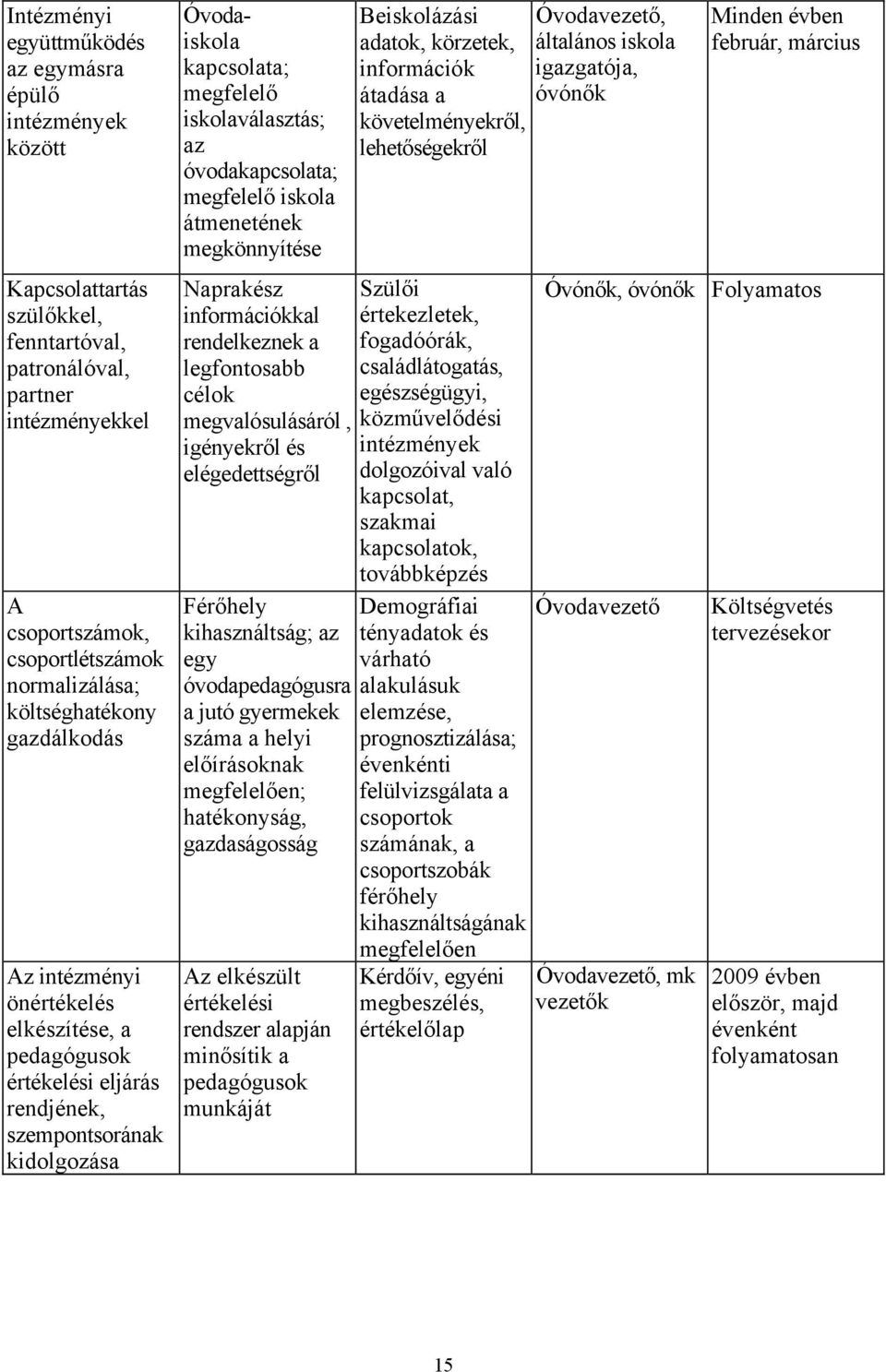 óvodakapcsolata; megfelelő iskola átmenetének megkönnyítése Beiskolázási adatok, körzetek, információk átadása a követelményekről, lehetőségekről Naprakész Szülői információkkal értekezletek,
