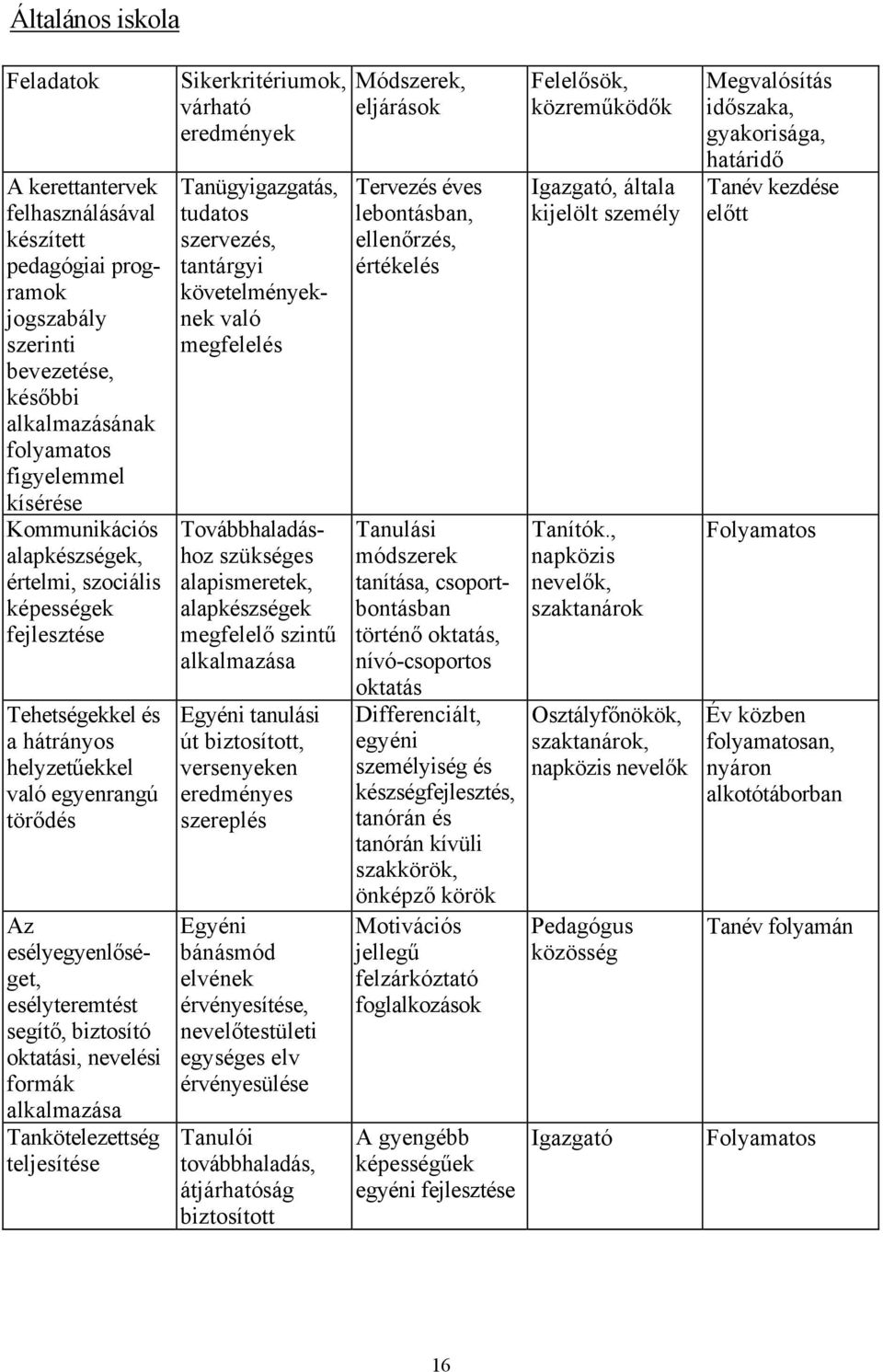 formák alkalmazása Tankötelezettség teljesítése Sikerkritériumok, várható eredmények Tanügyigazgatás, tudatos szervezés, tantárgyi követelményeknek való megfelelés Továbbhaladáshoz szükséges