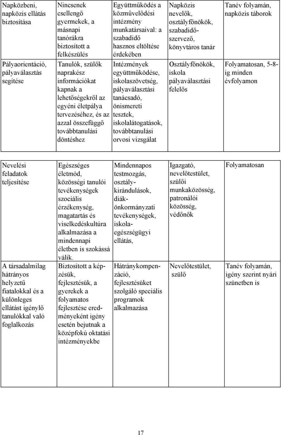 érdekében Intézmények együttműködése, iskolaszövetség, pályaválasztási tanácsadó, önismereti tesztek, iskolalátogatások, továbbtanulási orvosi vizsgálat Napközis nevelők, osztályfőnökök,