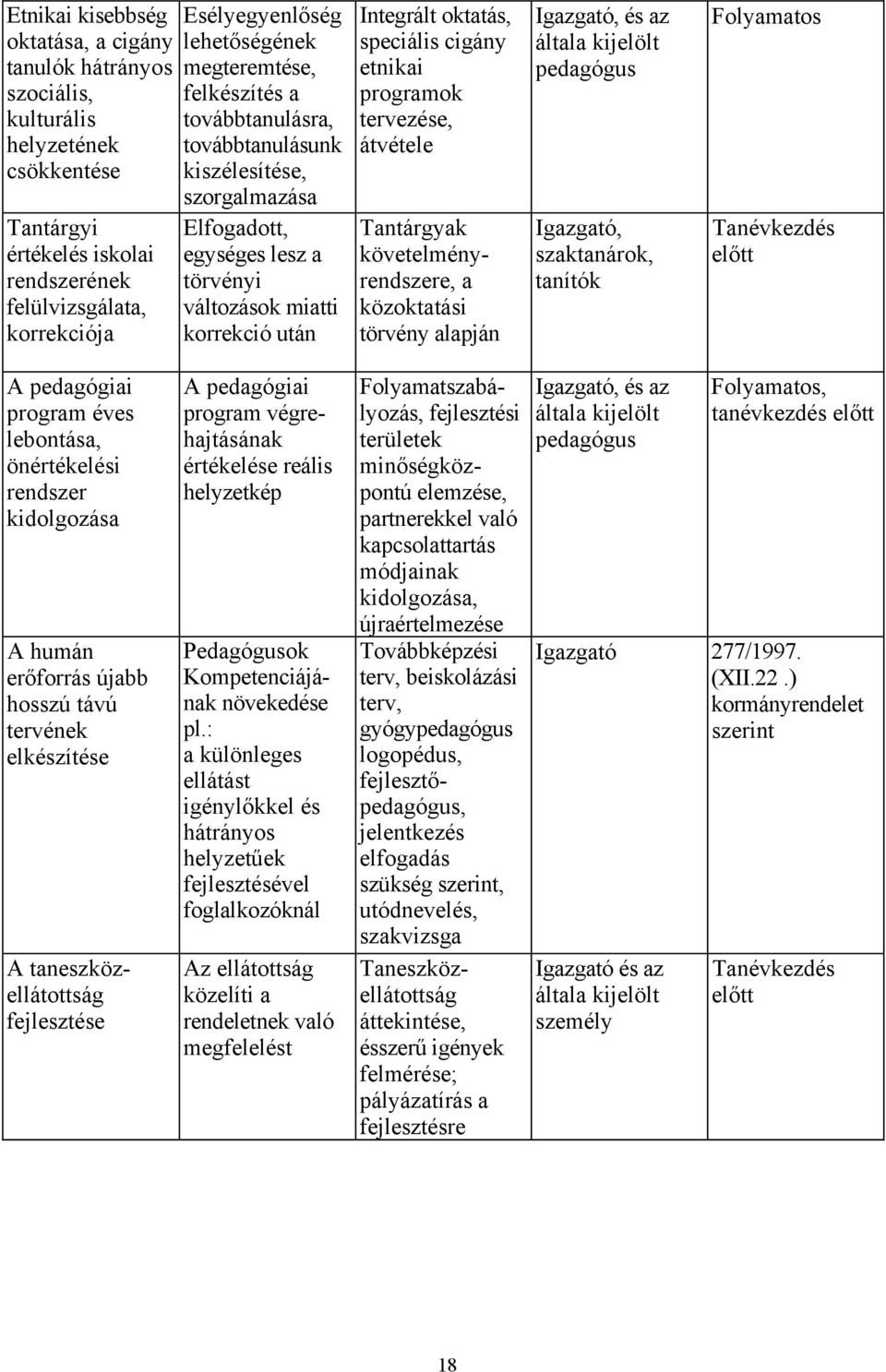 speciális cigány etnikai programok tervezése, átvétele Tantárgyak követelményrendszere, a közoktatási törvény alapján Igazgató, és az általa kijelölt pedagógus Igazgató, szaktanárok, tanítók