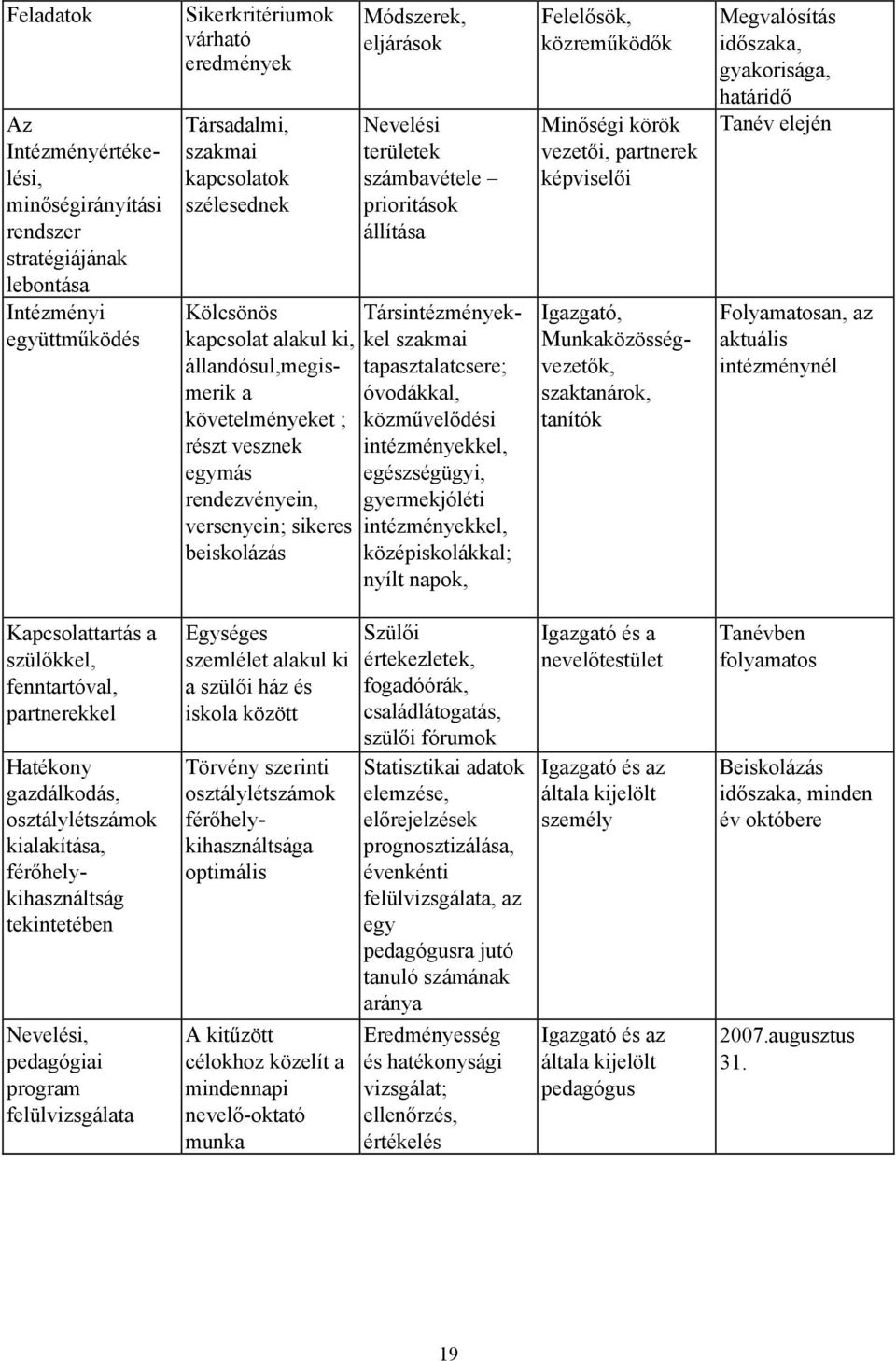 prioritások állítása Társintézményekkel szakmai tapasztalatcsere; óvodákkal, közművelődési intézményekkel, egészségügyi, gyermekjóléti intézményekkel, középiskolákkal; nyílt napok, Felelősök,