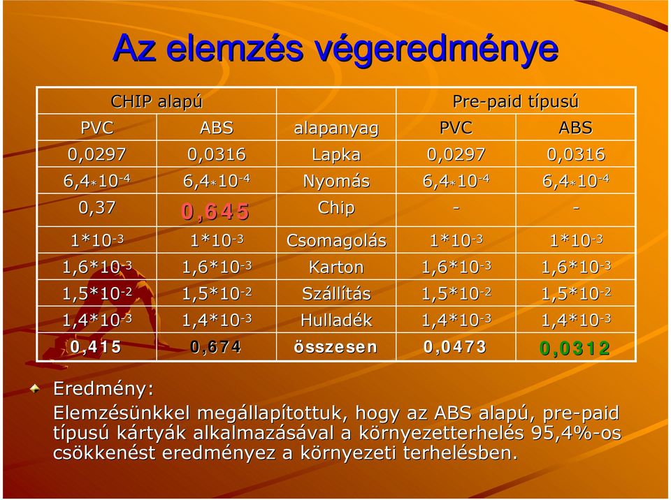 1,6*10-3 1,5*10-2 1,4*10-3 0,0473 ABS 0,0316 6,4 * 10-4 - 1*10-3 1,6*10-3 1,5*10-2 1,4*10-3 0,0312 Eredmény: Elemzésünkkel