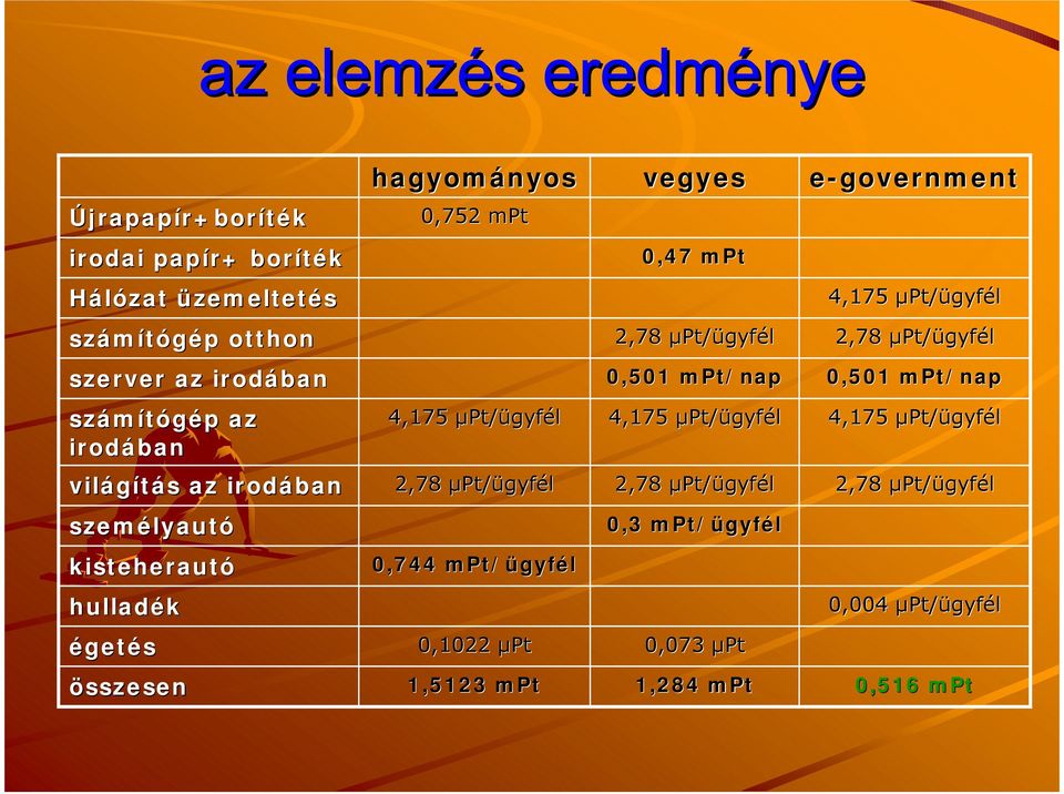 µpt/ügyfélµ 4,175 µpt/ügyfélµ 4,175 µpt/ügyfélµ világítás az irodában 2,78 µpt/ügyfélµ 2,78 µpt/ügyfélµ 2,78 µpt/ügyfélµ személyautó