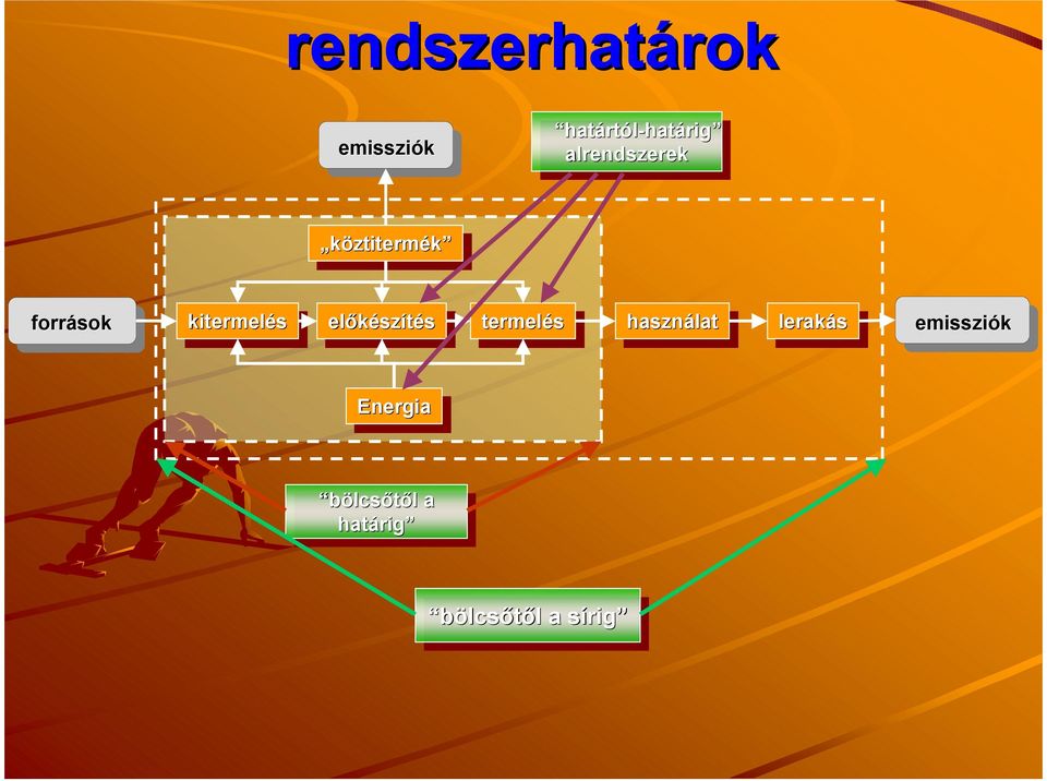 előkészítés előkészítés termelés termelés használat használat lerakás lerakás