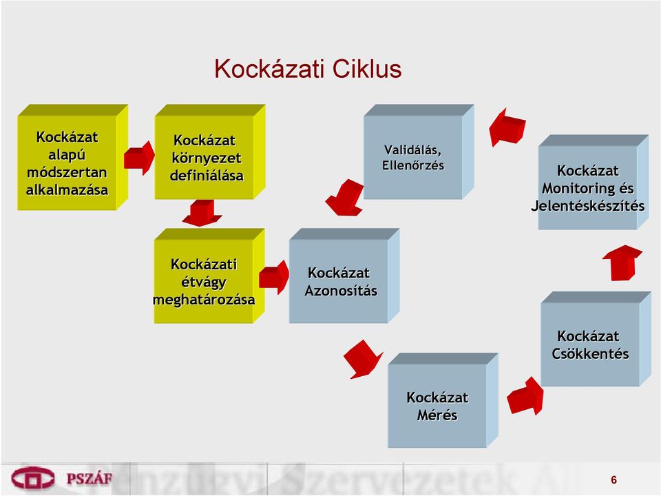rozása sa Valid Validálás, Ellen Ellenőrz rzés Kock Kockázat zat Azonos Azonosítás Kock Kockázat zat
