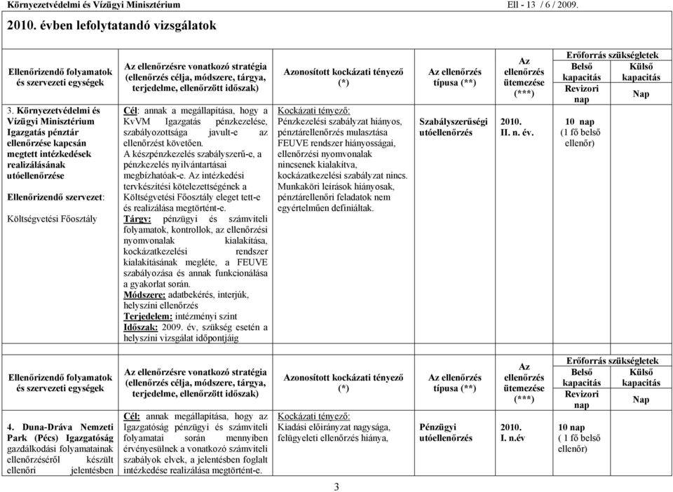 megállapítása, hogy a KvVM Igazgatás pénzkezelése, szabályozottsága javult-e az t követően. A készpénzkezelés szabályszerű-e, a pénzkezelés nyilvántartásai megbízhatóak-e.