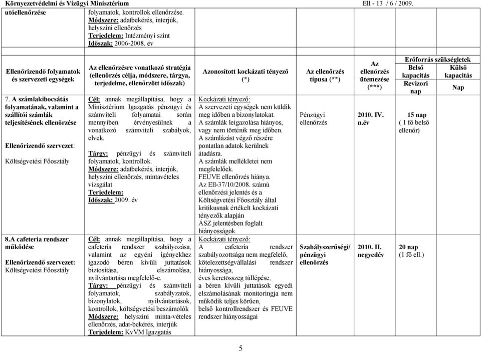 A cafeteria rendszer működése Ellenőrizendő szervezet: re vonatkozó stratégia ( célja, módszere, tárgya, Cél: annak megállapítása, hogy a Minisztérium Igazgatás pénzügyi és számviteli folyamatai