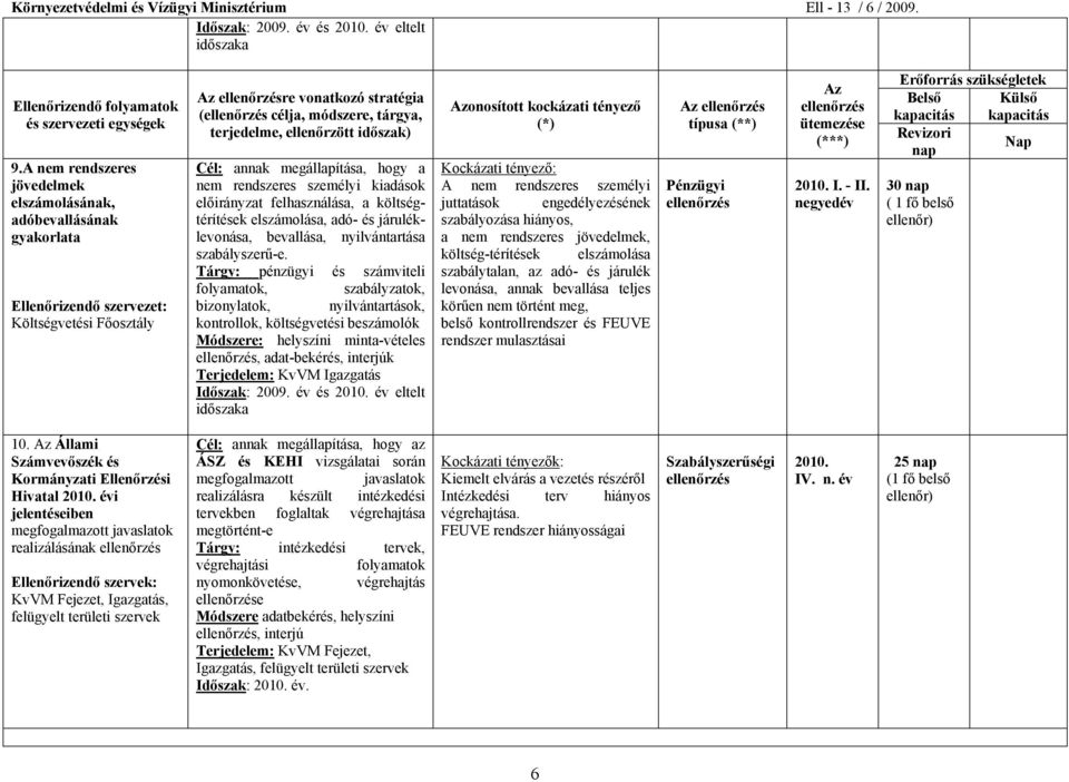 személyi kiadások előirányzat felhasználása, a költségtérítések elszámolása, adó- és járuléklevonása, bevallása, nyilvántartása szabályszerű-e.