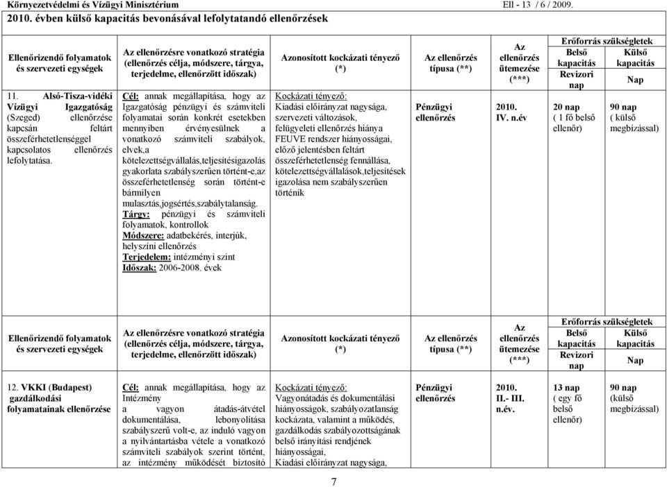 kötelezettségvállalás,teljesítésigazolás gyakorlata szabályszerűen történt-e,az összeférhetetlenség során történt-e bármilyen mulasztás,jogsértés,szabálytalanság.