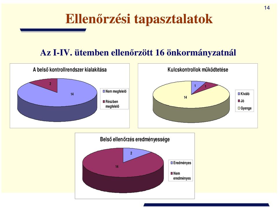 kialakítása Kulcskontrollok mőködtetése 2 14 Nem megfelelı Részben